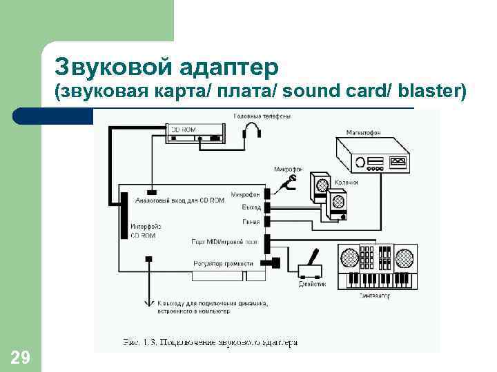  Звуковой адаптер (звуковая карта/ плата/ sound card/ blaster) 29 
