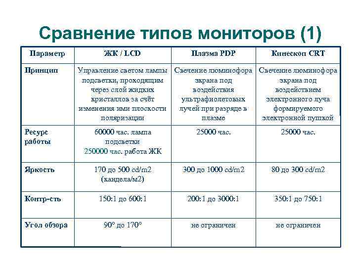   Сравнение типов мониторов (1) Параметр  ЖК / LCD   Плазма
