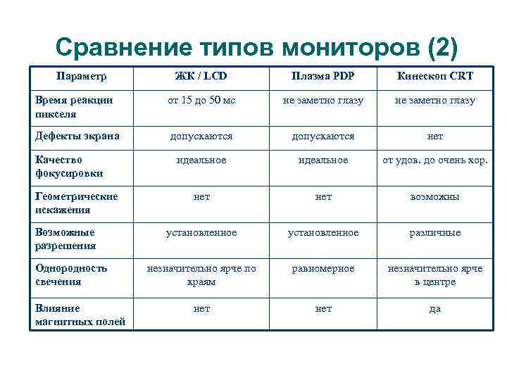   Сравнение типов мониторов (2)  Параметр  ЖК / LCD  