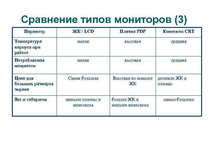 Сравнение типов мониторов (3) Параметр   ЖК / LCD  Плазма PDP