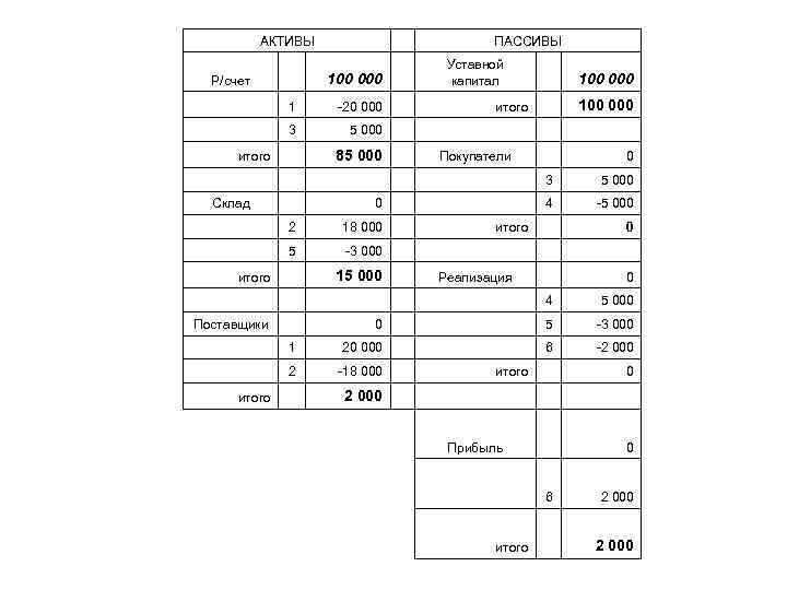 АКТИВЫ Р/счет 100 000 ПАССИВЫ Уставной капитал 1 -20 000 3 5 000 итого
