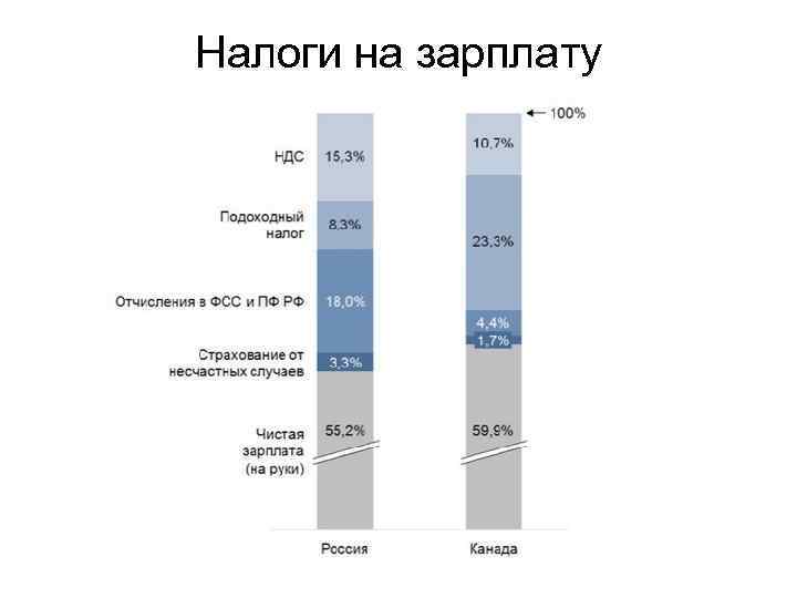 Налоги на зарплату 