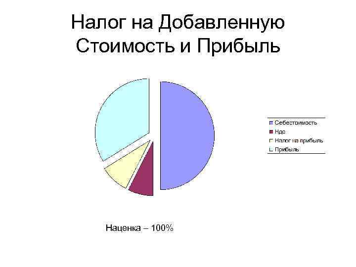 Налог на Добавленную Стоимость и Прибыль Наценка – 100% 
