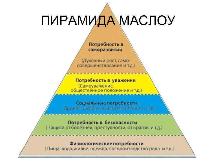 ПИРАМИДА МАСЛОУ 