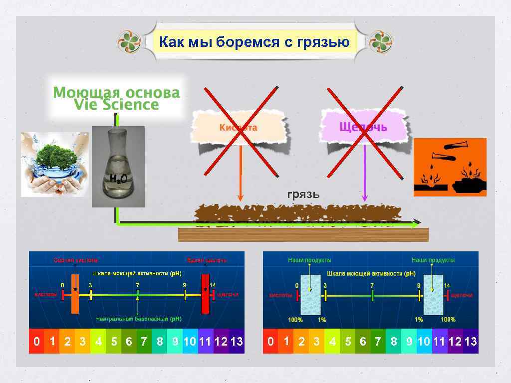 Как мы боремся с грязью грязь 0 1 2 3 4 5 6 7