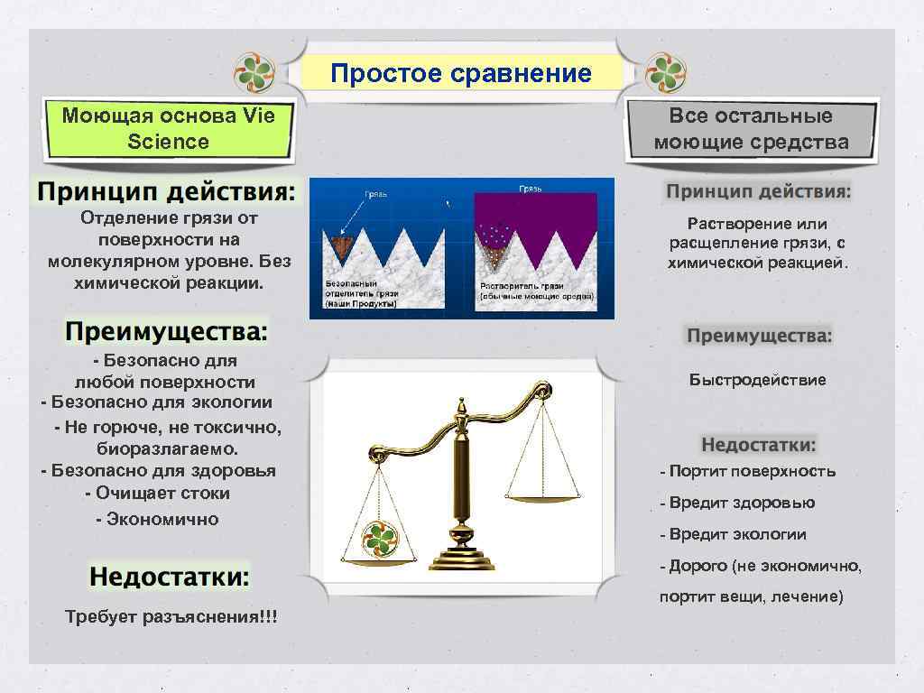 Простое сравнение Моющая основа Vie Science Отделение грязи от поверхности на молекулярном уровне. Без
