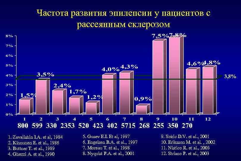 Частота развития эпилепсии у пациентов с рассеянным склерозом 3, 8% 800 599 330 2353