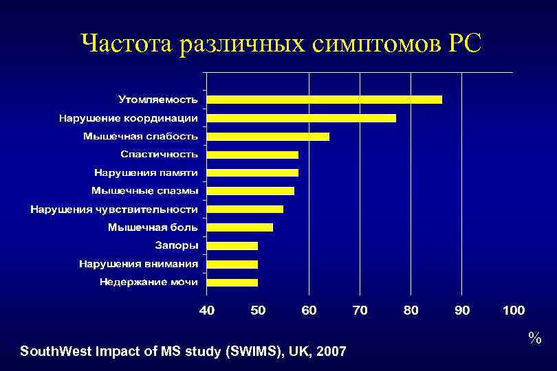 Частота различных симптомов РС South. West Impact of MS study (SWIMS), UK, 2007 %
