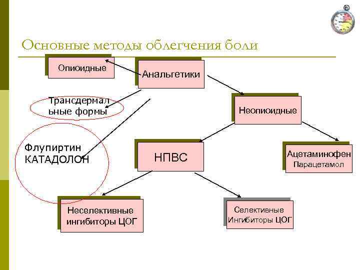 Основные методы облегчения боли Опиоидные Анальгетики Трансдермал ьные формы Флупиртин КАТАДОЛОН Неселективные ингибиторы ЦОГ