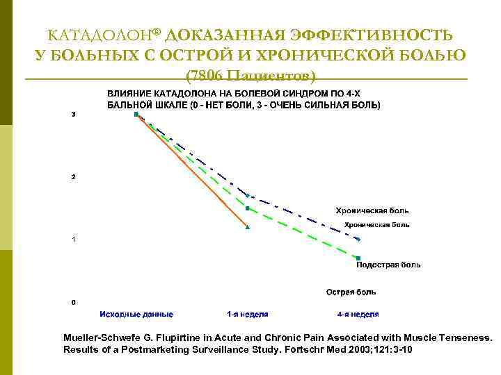 КАТАДОЛОН® ДОКАЗАННАЯ ЭФФЕКТИВНОСТЬ У БОЛЬНЫХ С ОСТРОЙ И ХРОНИЧЕСКОЙ БОЛЬЮ (7806 Пациентов) Mueller-Schwefe G.