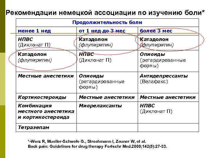 Рекомендации немецкой ассоциации по изучению боли* Продолжительность боли менее 1 нед от 1 нед
