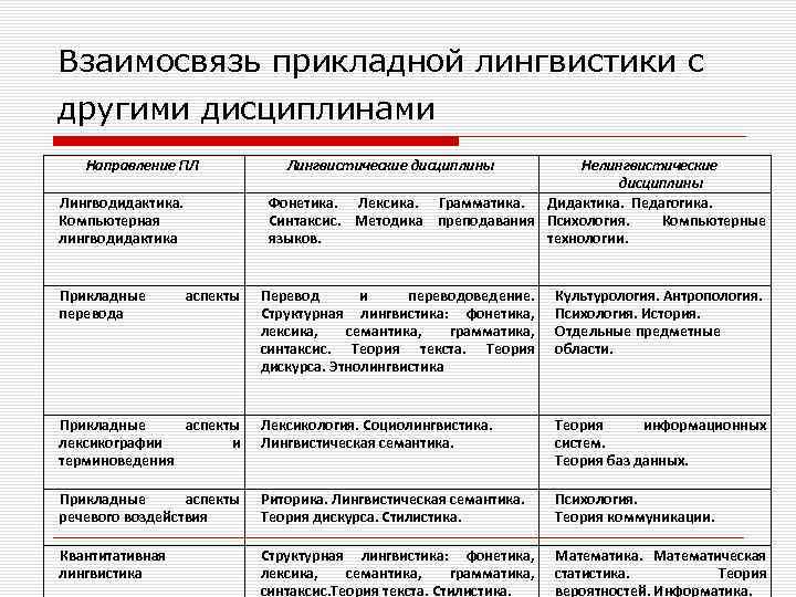 Направления прикладной лингвистики. Задачи прикладной лингвистики. Лингвистическое направление. Лингвистика таблица.