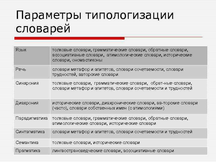 Параметры типологизации словарей Язык толковые словари, грамматические словари, обратные словари, ассоциативные словари, этимологические словари,