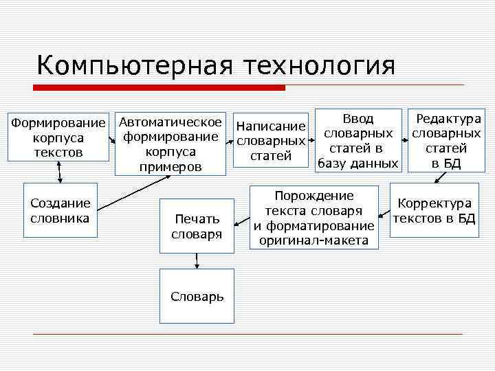 Компьютерная технология Формирование корпуса текстов Создание словника Автоматическое формирование корпуса примеров Печать словаря Словарь