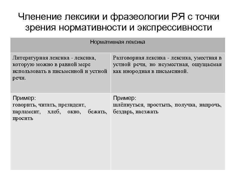 Членение лексики и фразеологии РЯ с точки зрения нормативности и экспрессивности Нормативная лексика Литературная