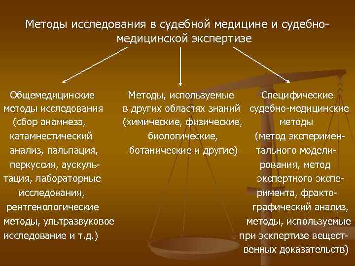 Предмет судебной медицины