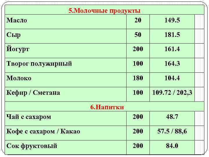 5. Молочные продукты 20 149. 5 Сыр 50 181. 5 Йогурт 200 161. 4