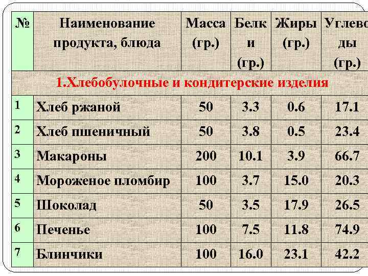 № Наименование продукта, блюда Масса Белк Жиры Углево (гр. ) и (гр. ) ды