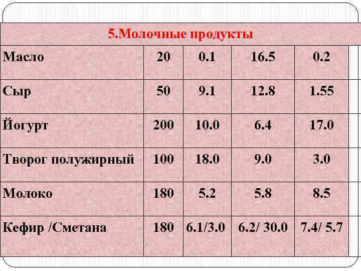5. Молочные продукты Масло 20 0. 1 16. 5 0. 2 Сыр 50 9.