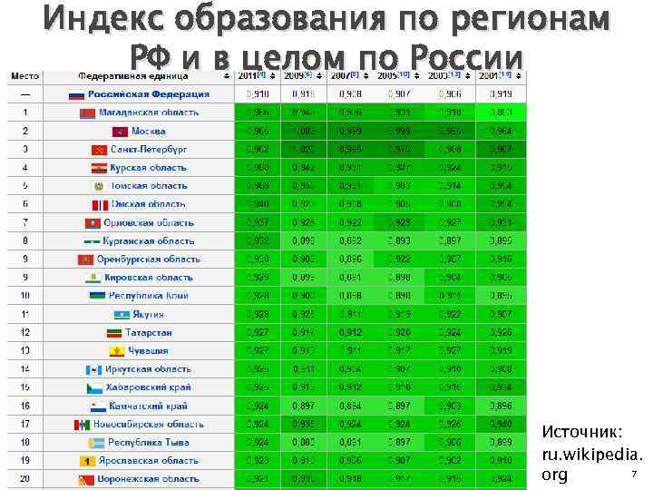 Индекс образования по регионам РФ и в целом по России Источник: ru. wikipedia. 7