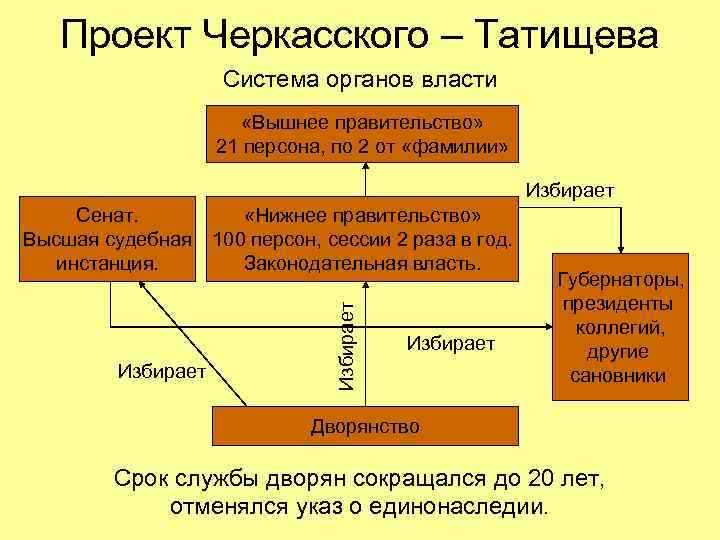 Проект Черкасского – Татищева Система органов власти «Вышнее правительство» 21 персона, по 2 от