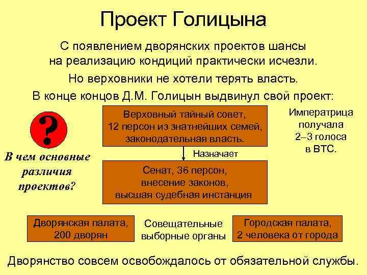 Проект Голицына С появлением дворянских проектов шансы на реализацию кондиций практически исчезли. Но верховники