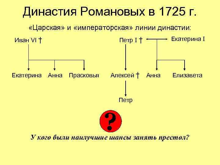 Династия Романовых в 1725 г. «Царская» и «императорская» линии династии: Иван VI † Екатерина