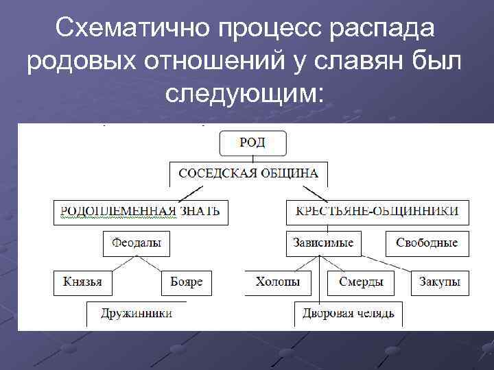 Рода связи. Распад родовых отношений. Причины распада родовой общины у восточных славян. Род и родовые отношения. Схематично родовые связи.