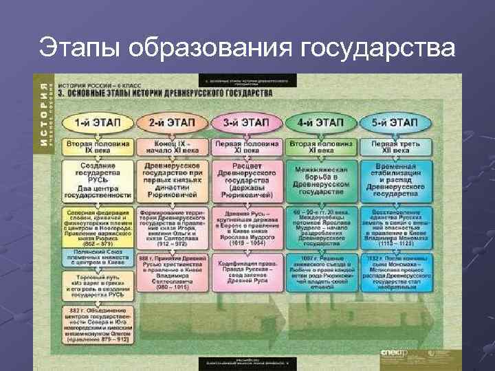 Этапы образования государства 