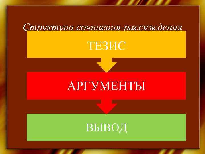 Структура сочинения-рассуждения   ТЕЗИС  АРГУМЕНТЫ    ВЫВОД 