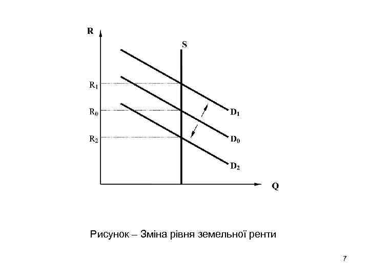 Рисунок – Зміна рівня земельної ренти 7 