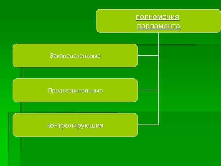     полномочия    парламента  Законодательные Представительные контролирующие 