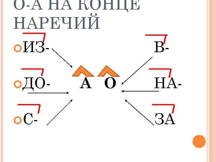 Наречие на гласную. Написание а и о в конце наречий. Правописание о а на конце наречий. Суффиксы о а на конце наречий правило. Буквы о и а на конце наречий.