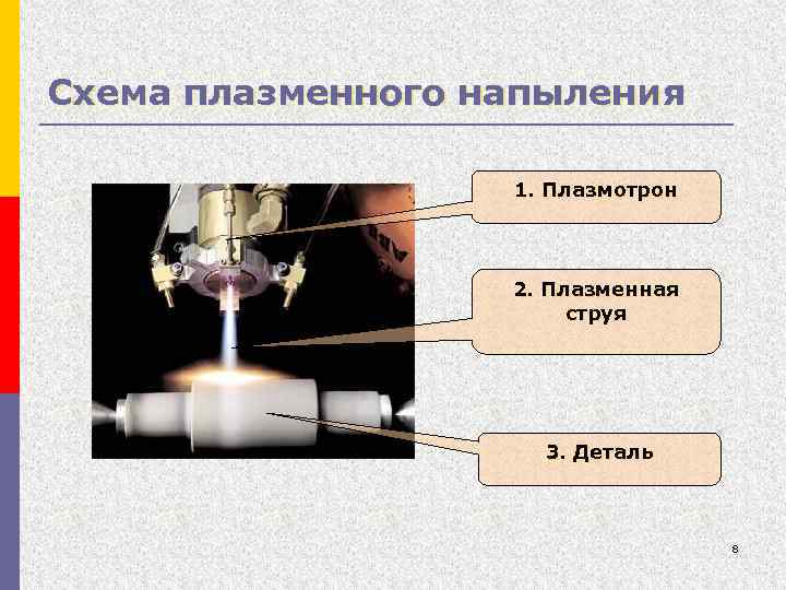 Схема плазменного напыления 1. Плазмотрон 2. Плазменная струя 3. Деталь 8 