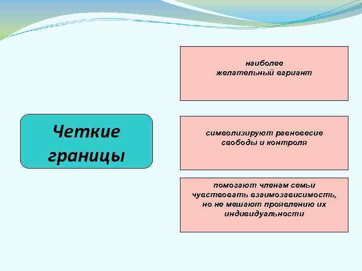 наиболее желательный вариант Четкие границы символизируют равновесие свободы и контроля помогают членам семьи чувствовать