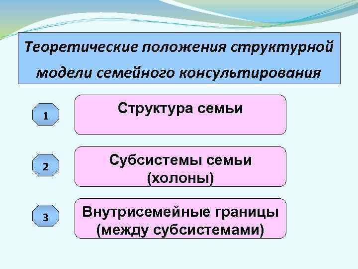 Теоретические положения структурной модели семейного консультирования 1 Структура семьи 2 Субсистемы семьи (холоны) 3