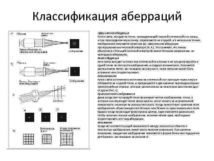 Классификация аберраций Сферическая аберрация Пучок света, исходит из точки, принадлежащей главной оптической оси линзы,