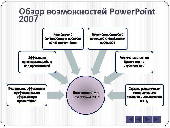 Обзор возможностей Power. Point 2007 Рационально спланировать и провести показ презентации Демонстрироваться с помощью