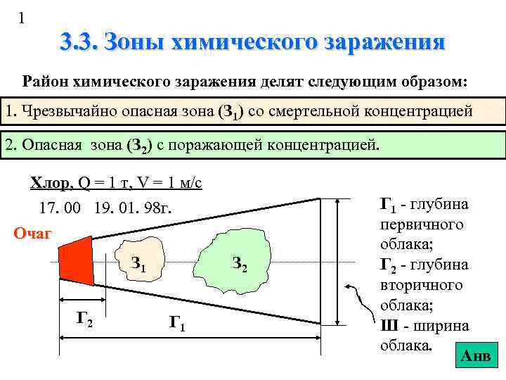1 3. 3. Зоны химического заражения Район химического заражения делят следующим образом: 1. Чрезвычайно