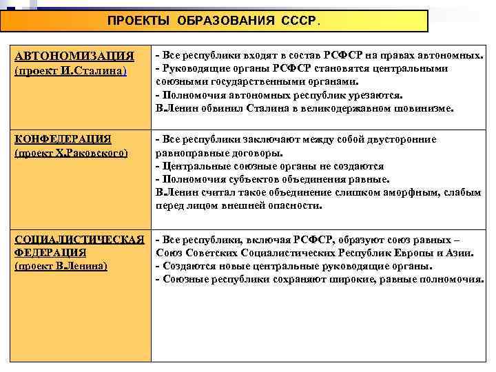 ПРОЕКТЫ ОБРАЗОВАНИЯ СССР. АВТОНОМИЗАЦИЯ (проект И. Сталина) - Все республики входят в состав РСФСР