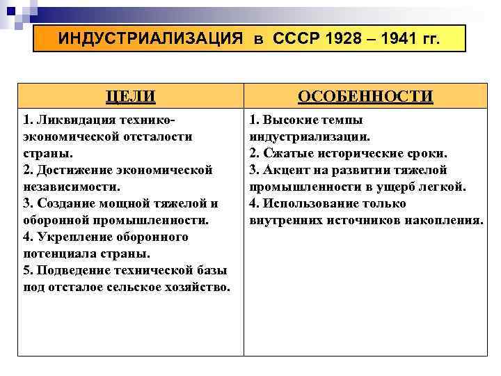 ИНДУСТРИАЛИЗАЦИЯ в СССР 1928 – 1941 гг. ЦЕЛИ ОСОБЕННОСТИ 1. Ликвидация техникоэкономической отсталости страны.