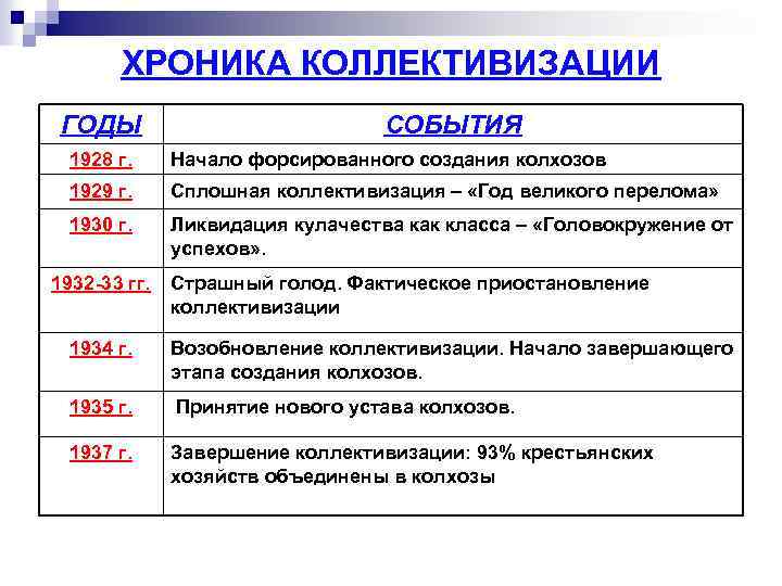 ХРОНИКА КОЛЛЕКТИВИЗАЦИИ ГОДЫ СОБЫТИЯ 1928 г. Начало форсированного создания колхозов 1929 г. Сплошная коллективизация