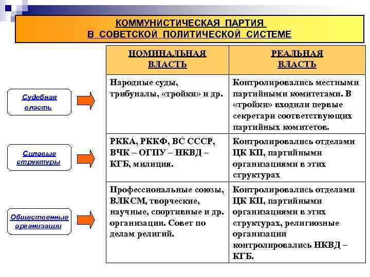 КОММУНИСТИЧЕСКАЯ ПАРТИЯ В СОВЕТСКОЙ ПОЛИТИЧЕСКОЙ СИСТЕМЕ НОМИНАЛЬНАЯ ВЛАСТЬ Судебная власть Силовые структуры Общественные организации