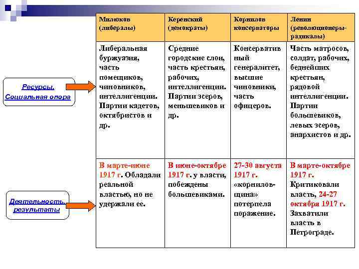 Милюков (либералы) Ресурсы. Социальная опора Деятельность, результаты Керенский (демократы) Корнилов консерваторы Ленин (революционерырадикалы) Либеральная