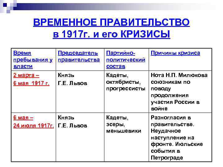 ВРЕМЕННОЕ ПРАВИТЕЛЬСТВО в 1917 г. и его КРИЗИСЫ Время Председатель пребывания у правительства власти