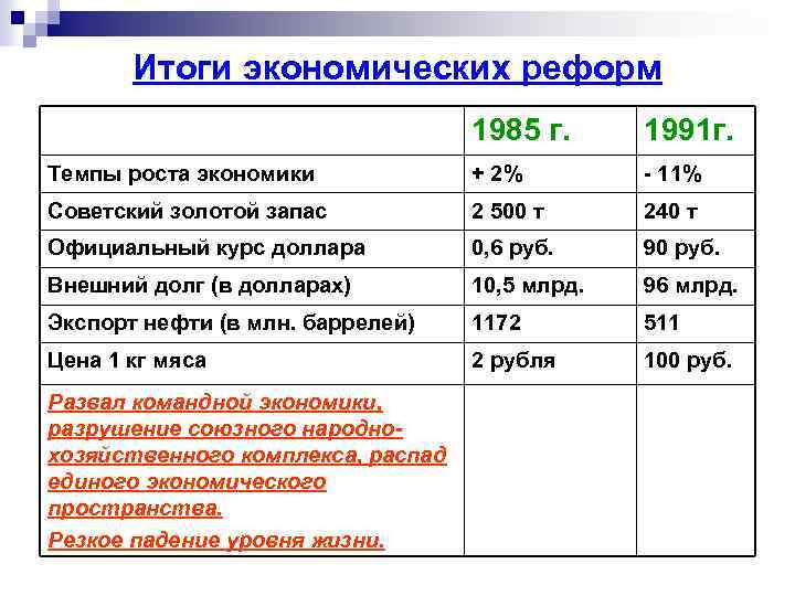 Итоги экономических реформ 1985 г. 1991 г. Темпы роста экономики + 2% - 11%