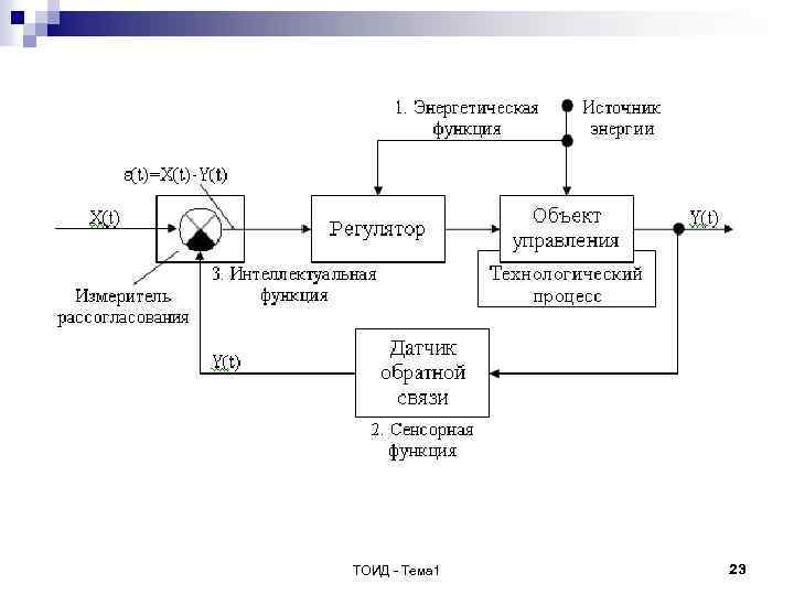 ТОИД - Тема 1 23 