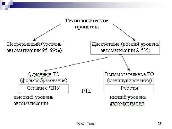 ТОИД - Тема 1 26 