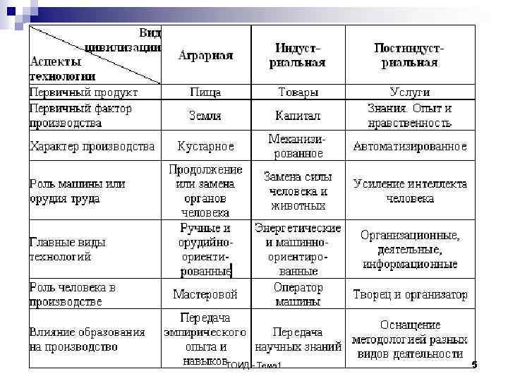 ТОИД - Тема 1 5 