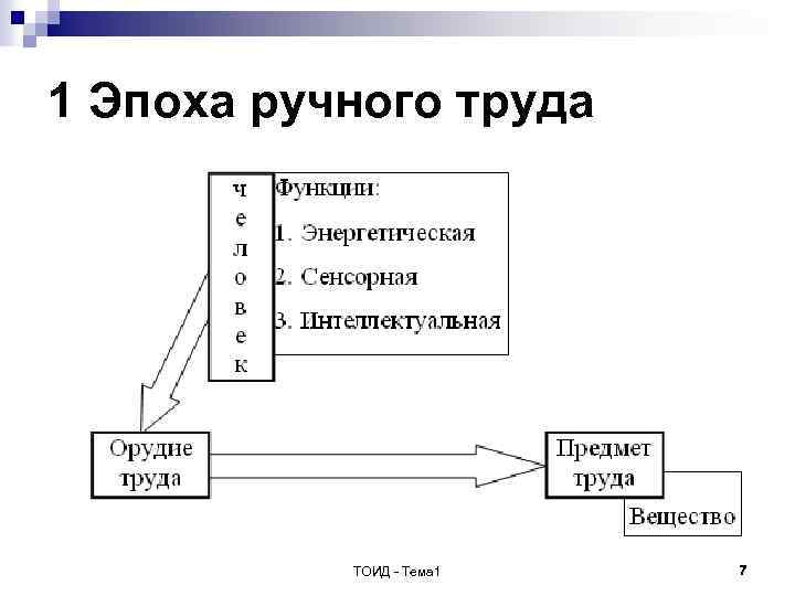 1 Эпоха ручного труда ТОИД - Тема 1 7 